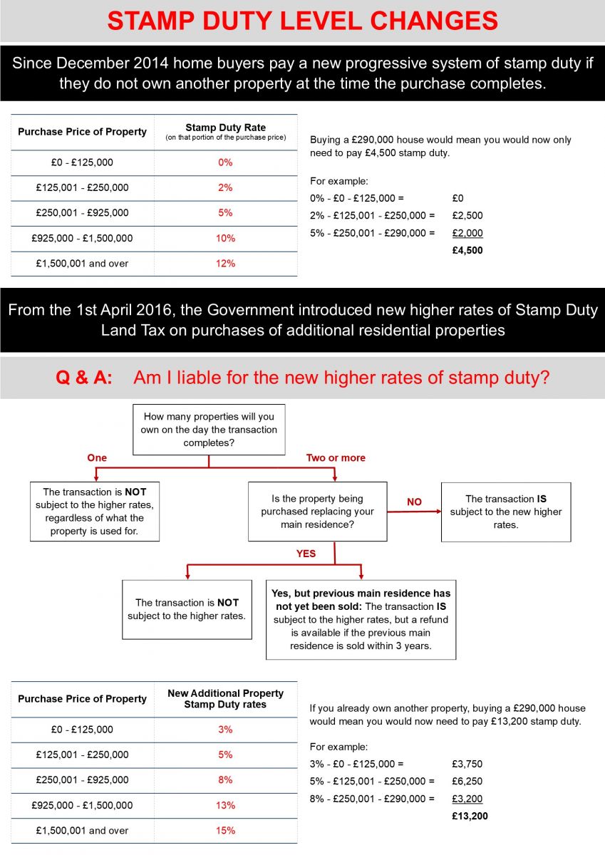 assignment stamp duty